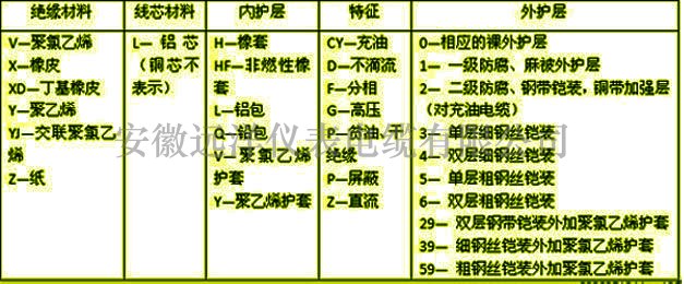 電纜型號字母含義