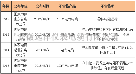 中超電纜連續四年登質量黑榜 且行且自重